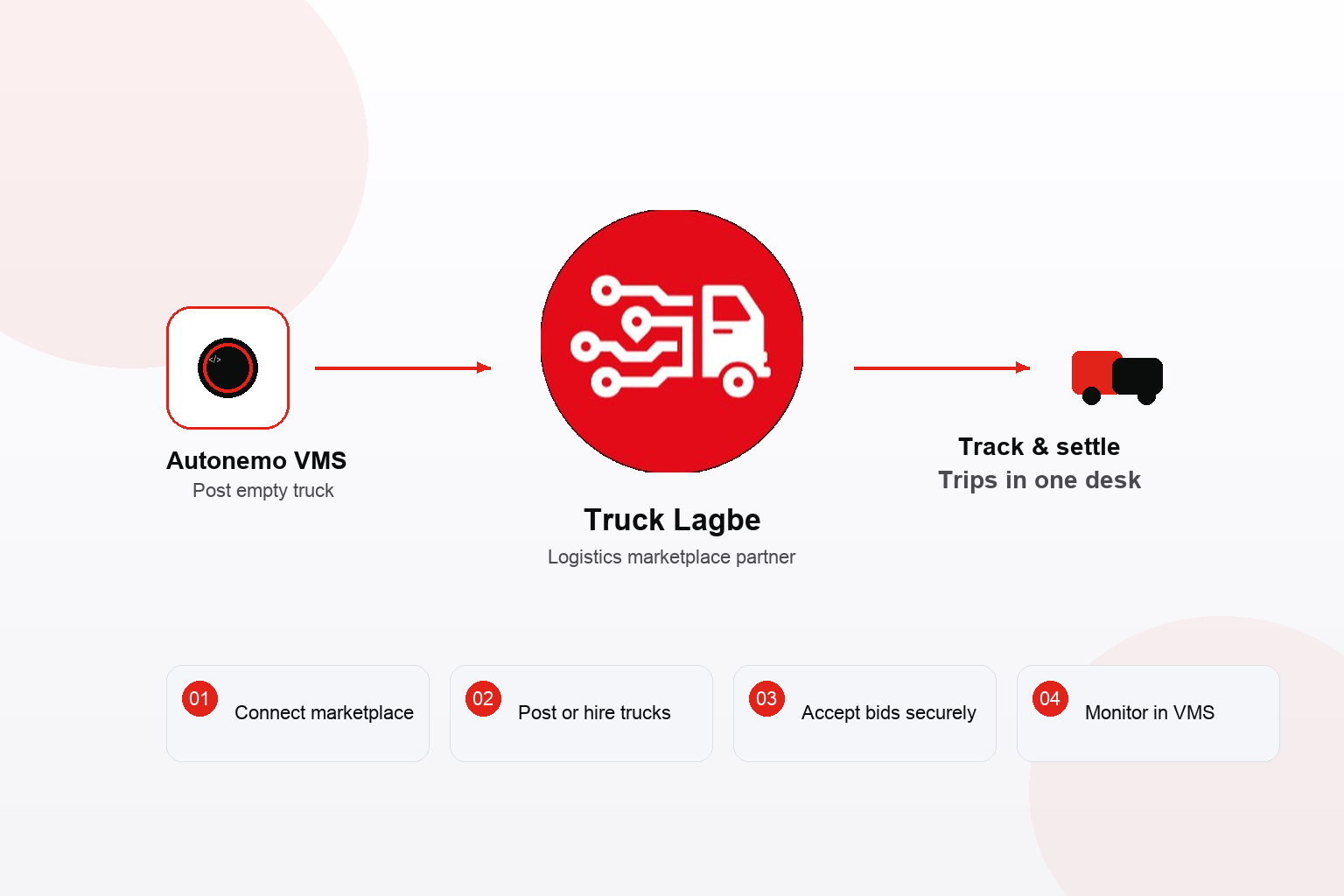Truck Lagbe logistics marketplace integration with Autonemo VMS