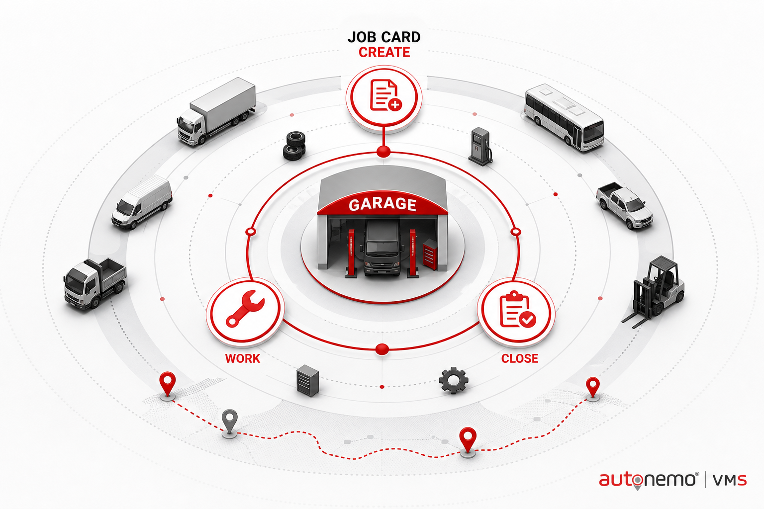 Concept overview — Job card create → work → close for Garage (Radar hub style, example only, not a software screenshot)
