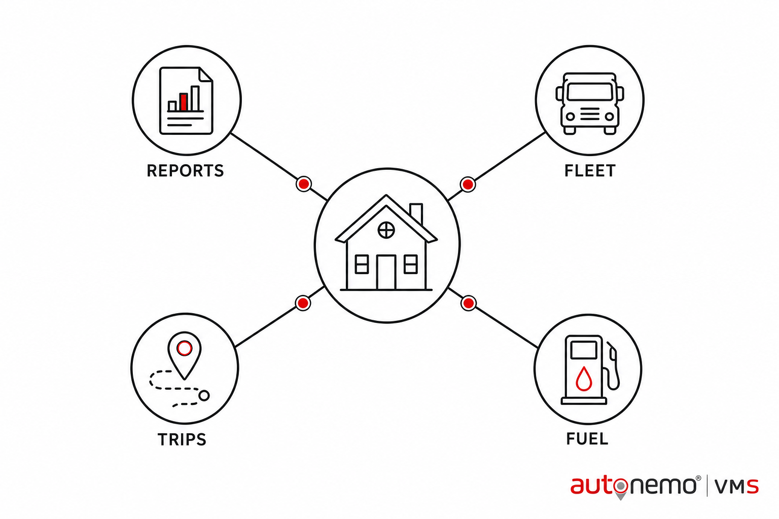 Integration diagram — Starting point for executives and operations leads for Home (Line art style, example only, not a software screenshot)
